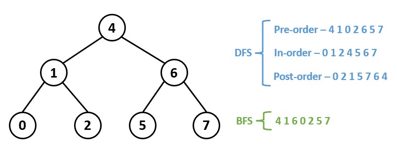 DFS Versus BFS